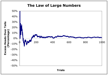 Image result for law of large numbers